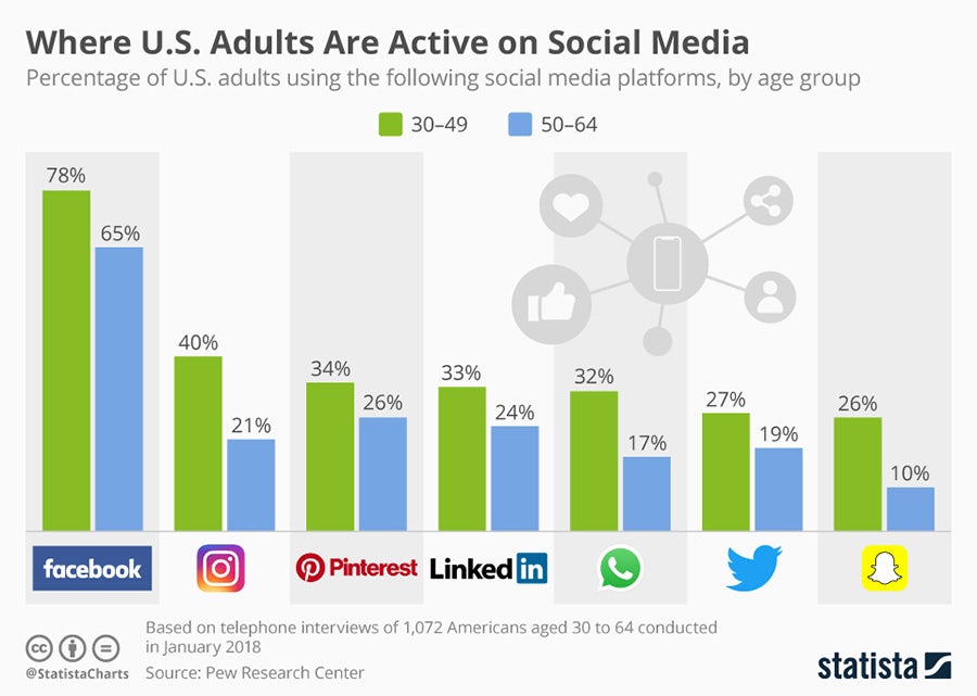 Boomers and Social Media – Practices & Precautions